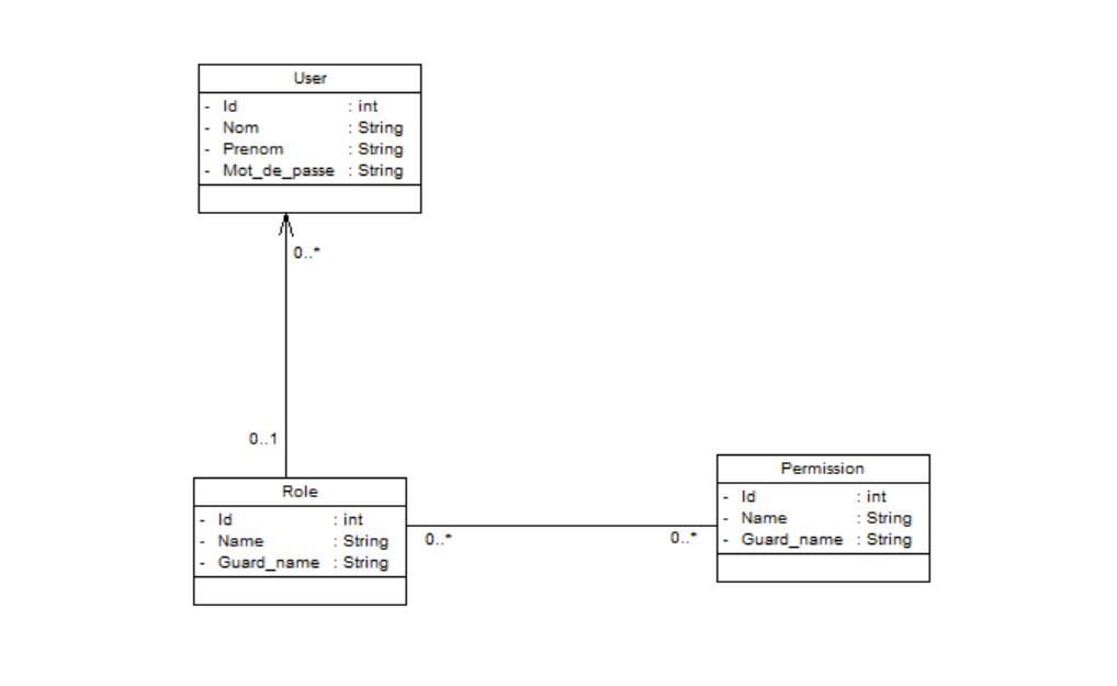 Diagramme de classes de Authorization