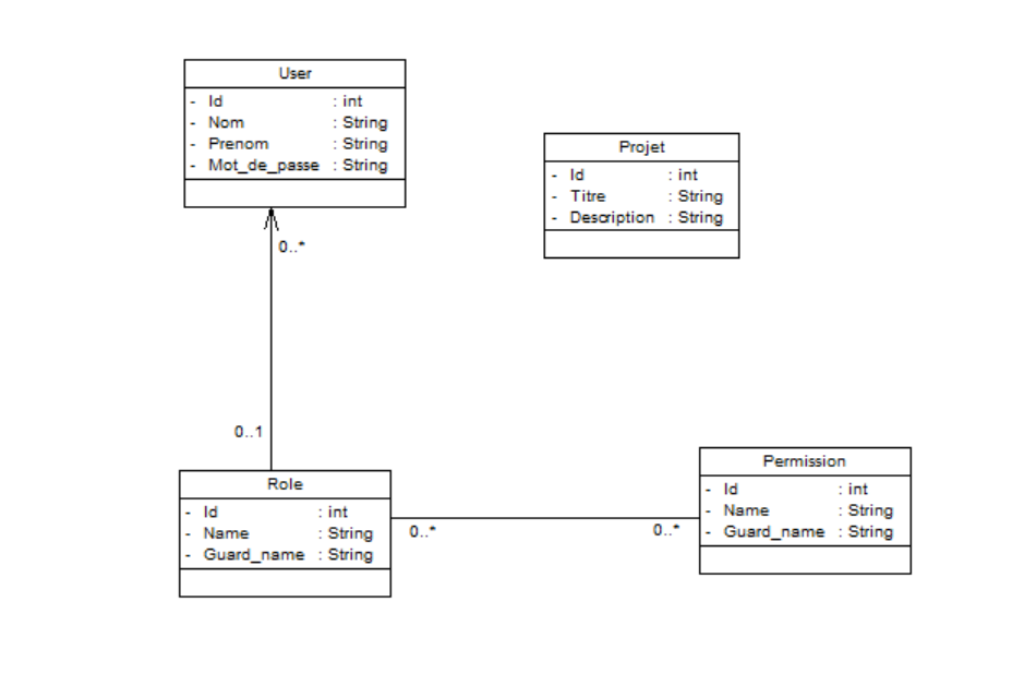 Diagramme de classes globale
